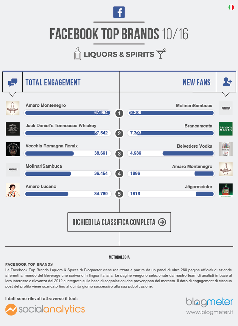 Top 5 migliori brand di Liquors & Spirits su Facebook