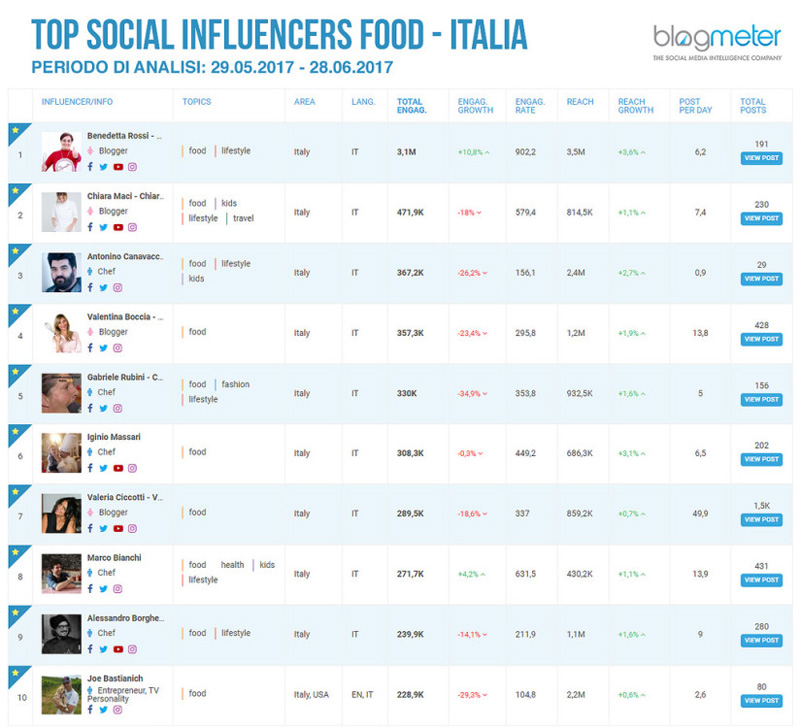 Top social influencers food - Italia 